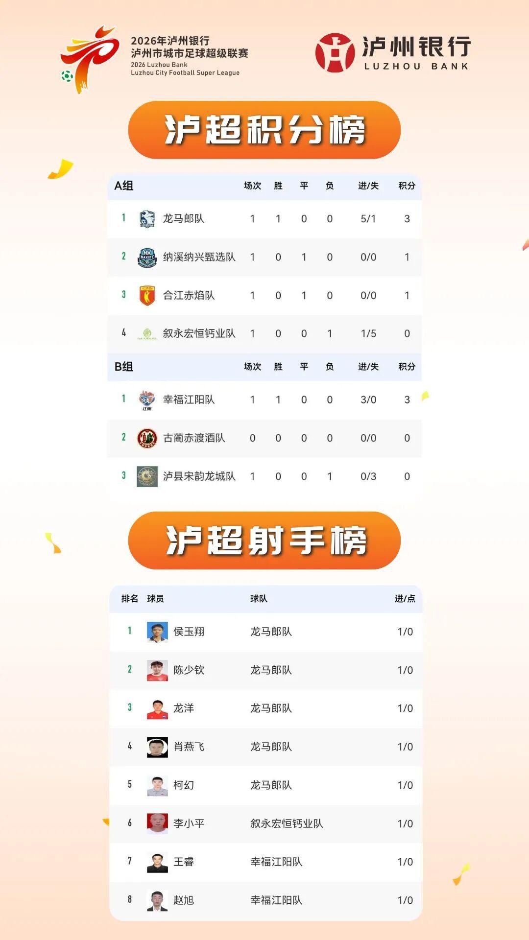 九游娱乐app下载-“泸超”最新积分榜、射手榜出炉（截至4月26日）→